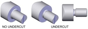 An object designed with and without undercut edges (source: Wikipedia.org)