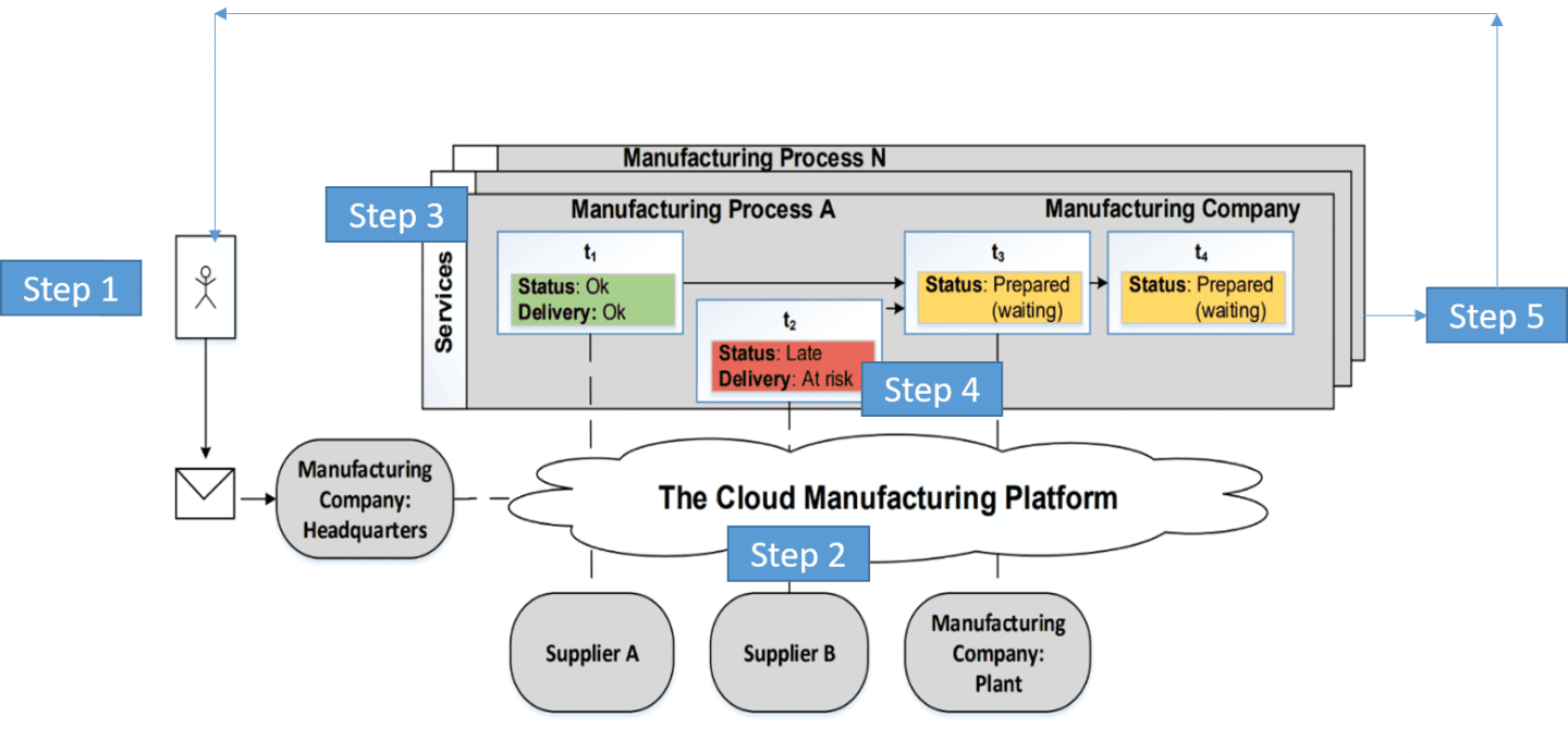 Cloud Manufacturing principle