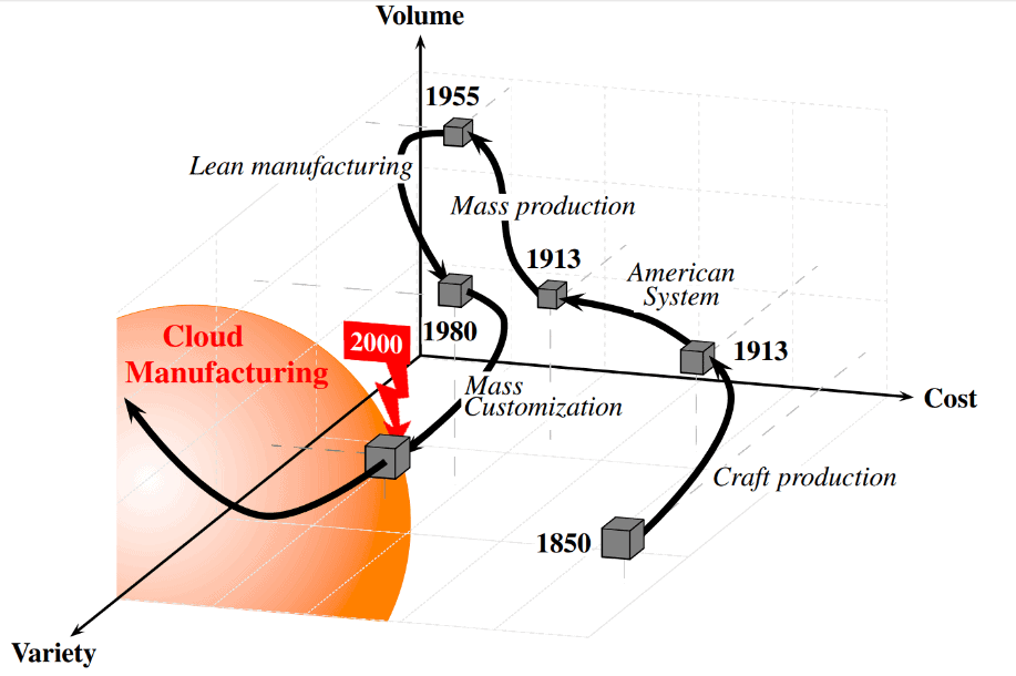  Development of production theories