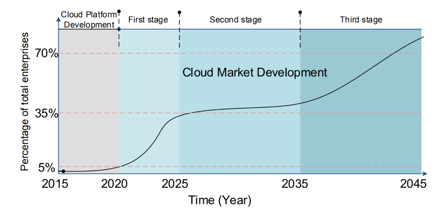 Speculation on the Cloud Manufacturing Market