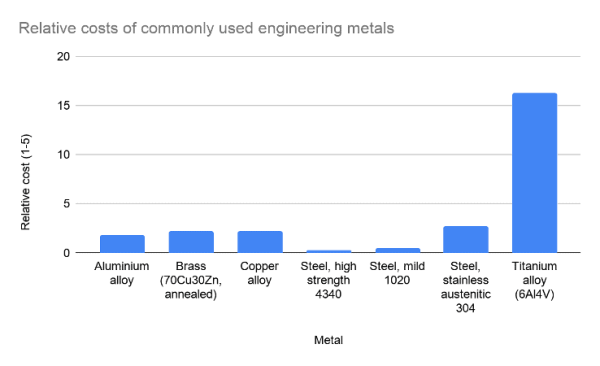 Relative costs of commonly used engineering metals