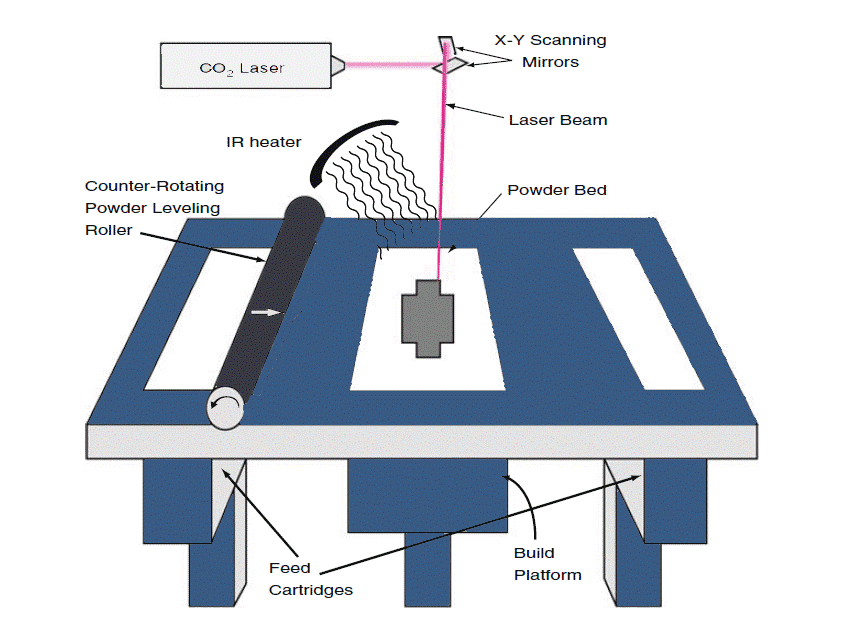 Selective Laser Sintering Sls 3d Printing Technology Overview 择幂科技xometry