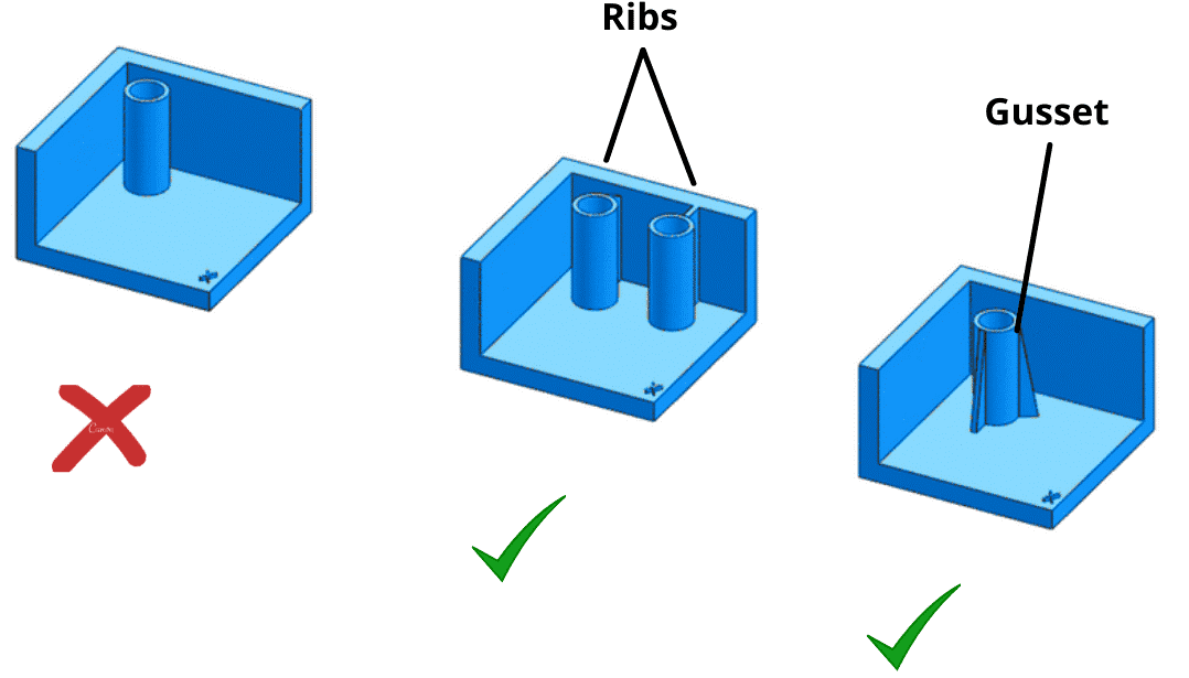 Design Stronger Molded Parts with Ribs, Gussets, and Durable Materials -  FacFox Docs