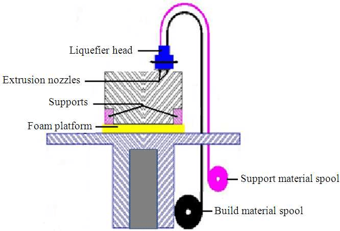 Scheme of the FDM 3D printing process