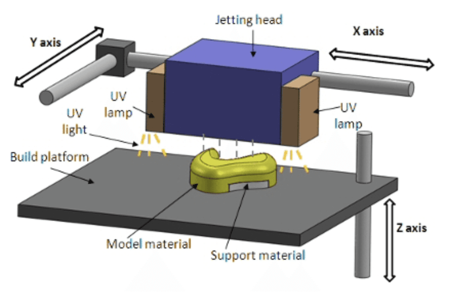 3d Printing Summary