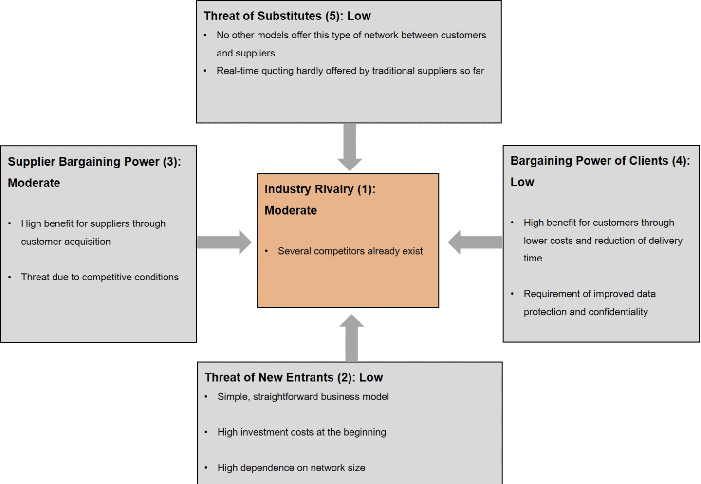 Porter’s Five Forces Analysis of Xometry