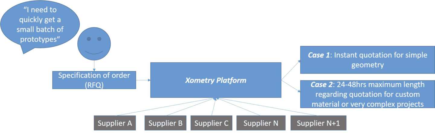 Xometry platform running principle