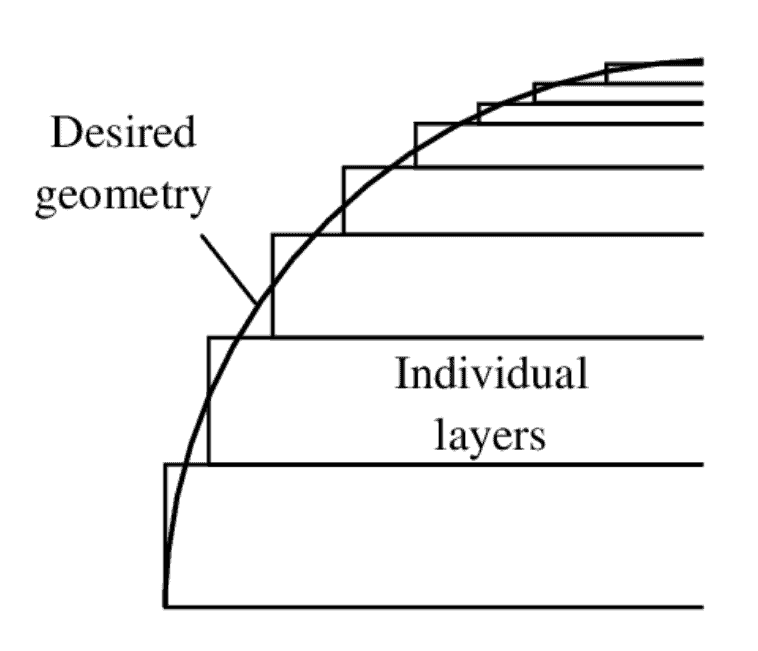 Scheme showing the deviation of the originally designed geometry